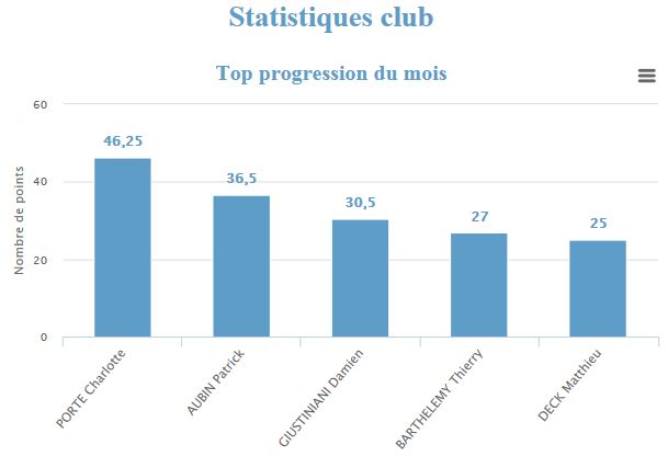 stats prog mai